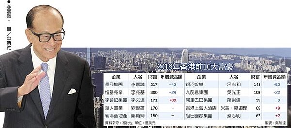 李嘉誠連21年蟬聯香港首富。