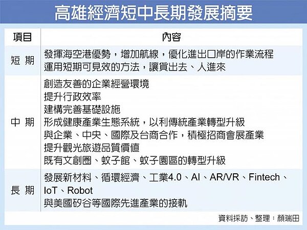高雄經濟短中長期發展摘要。