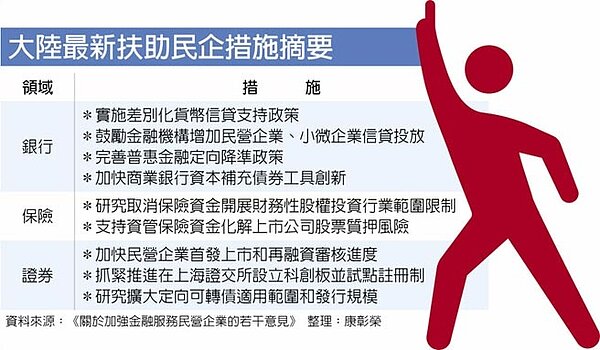 大陸最新扶助民企措施摘要