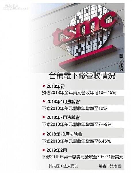 台積電下修營收情況 　圖／路透