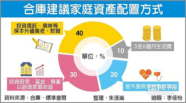 合庫建議家庭資產配置方式