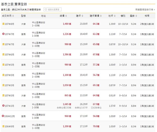基泰之星成交單價自百萬跌至5、6字頭 (圖/擷取自永慶房仲網)