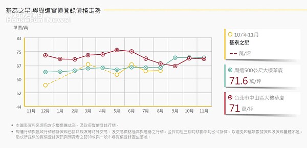 基泰之星周遭行情走勢 （圖／擷取自永慶房仲網）