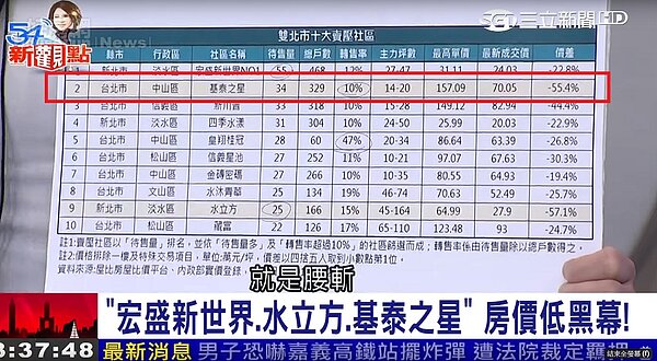 基泰之星成交單價腰斬 (圖/擷取自54新觀點)