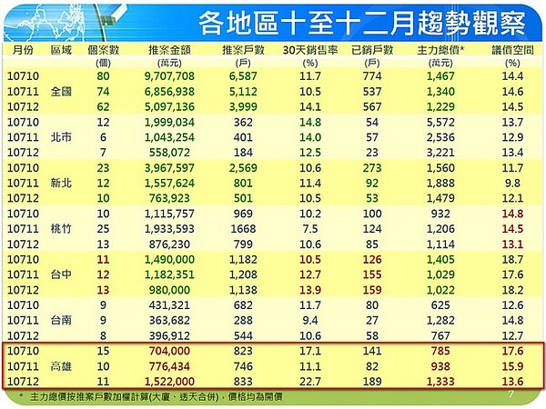 107年第4季國泰房產指數