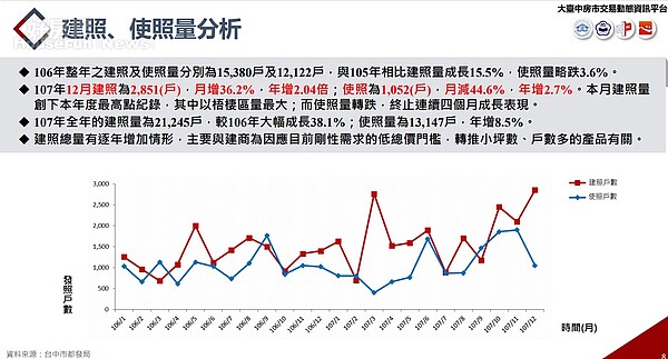 大台中房市月報 