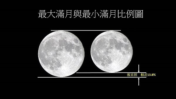 中央氣象局今天表示，今（2019）年2月19日（星期二）元宵節，當晚23時54分將可看到今年度的最大滿月，同時也是自1800至2050（目前美國海軍天文台計算程式區間）年唯一的「元宵節+年度最大滿月」。　圖／中央氣象局提供