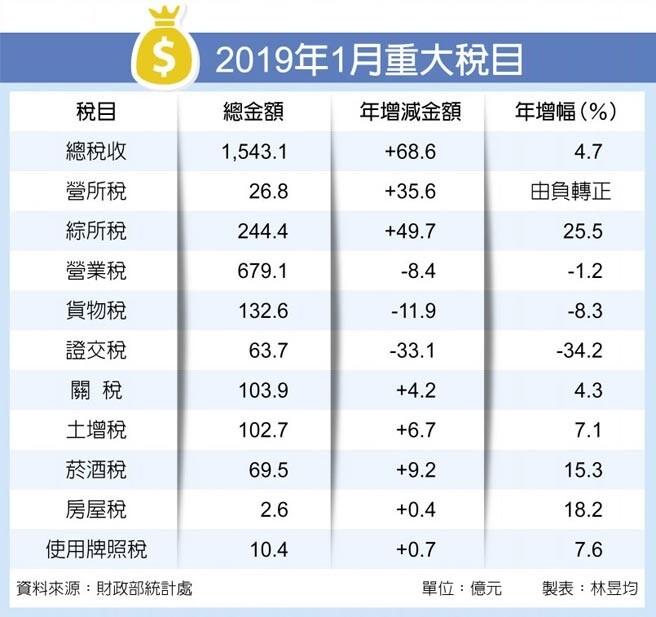 2019年1月重大稅目。