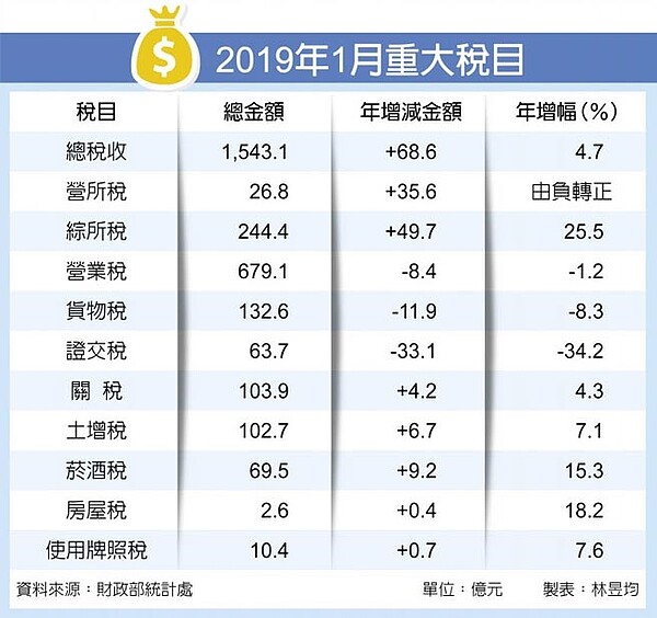 2019年1月重大稅目。