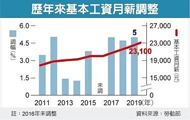 基本工資8月調不調？勞長：往調升方向努力。（圖／經濟日報提供）