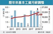 基本工資8月調不調？勞長：往調升方向努力