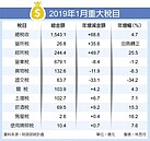 3大稅＋總稅收　寫元月新高