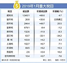 3大稅＋總稅收　寫元月新高
