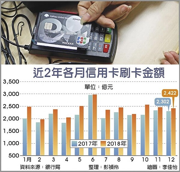 近2年各月信用卡刷卡金額。