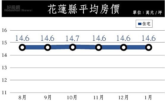花蓮房價表