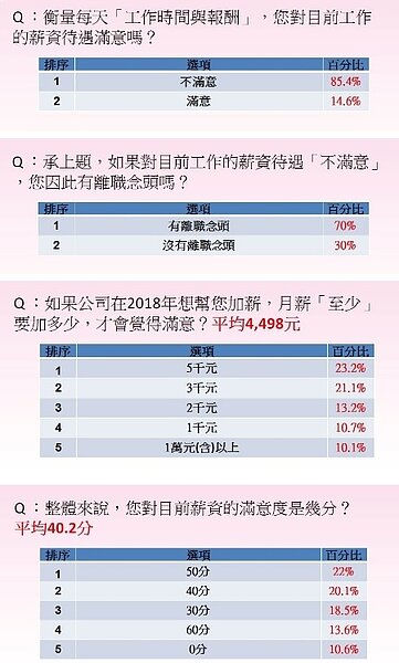 追不上物價,薪資倒退17年。(勞工薪資滿意度圖/擷取自yes123)