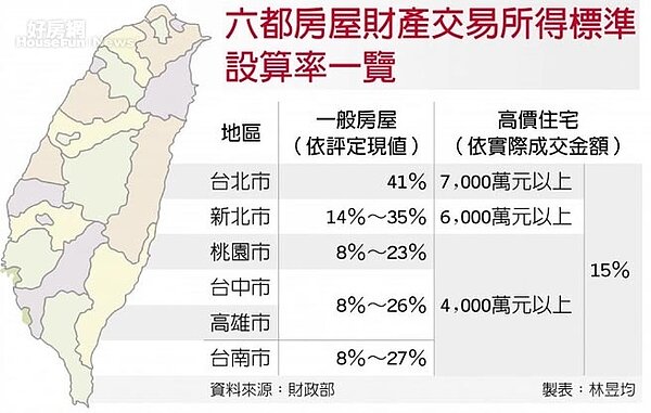 六都房屋財產交易所得標準設算率一覽
