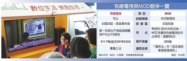 有線電視與MOD競爭一覽。