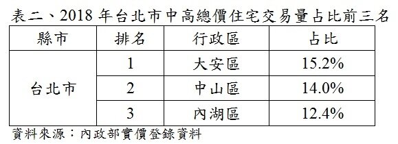 2018年台北市中高總價住宅交易量占比前三名。（圖／永慶房屋提供）