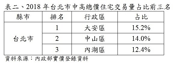 2018年台北市中高總價住宅交易量占比前三名。（圖／永慶房屋提供）