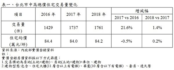 台北市中高總價住宅交易量變化。（圖／永慶房屋提供）