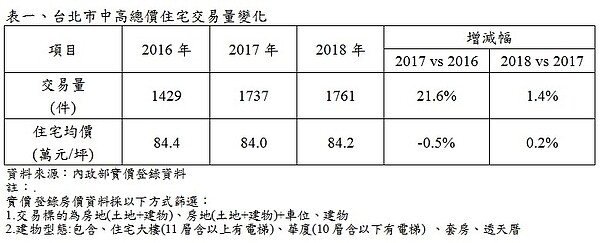 台北市中高總價住宅交易量變化。（圖／永慶房屋提供）