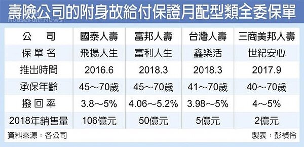 壽險公司的附身故給付保證月配型類全委保單