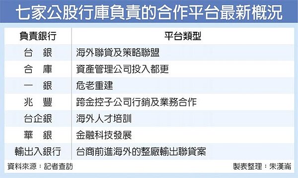 七家公股行庫負責的合作平台最新概況。