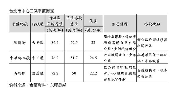 台北市中心三條平價街道。