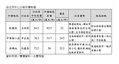 台北市中心3條便宜街報你知　每坪可省22萬元