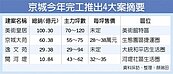高雄房市熱　京城4案齊發