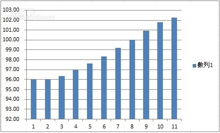 主計處公布的物價指數租金類(資料來源：主計處)