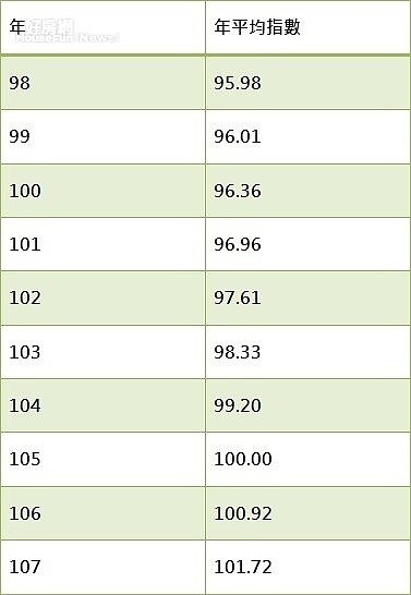 消費者物價指數：房租類  基期：105年=100　(資料來源：主計處)