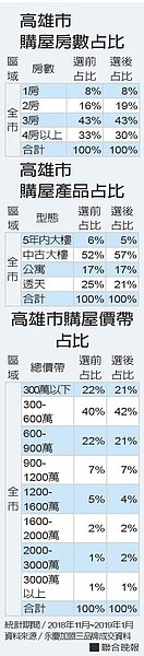 高雄購屋熱小宅產品旺。