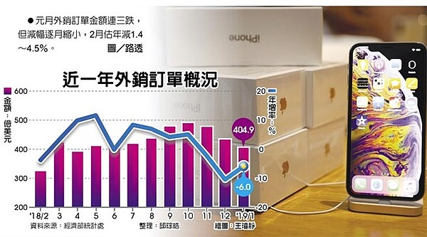 元月外銷訂單金額連三跌，但減幅逐月縮小，2月估年減1.4～4.5％。圖／路透