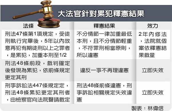 大法官針對累犯釋憲結果。