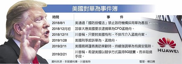 美國對華為事件簿。