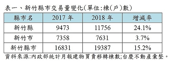 新竹線市交易量變化。（圖／台慶不動產提供）