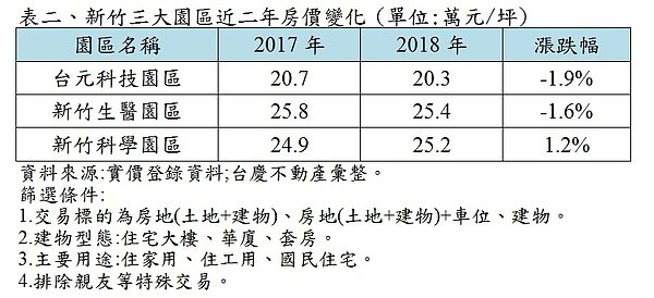 新竹三大園區近二年房價變化。(圖/台慶不動產提供)