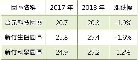 表二、新竹三大園區近二年房價變化 (單位:萬元/坪)