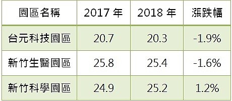 表二、新竹三大園區近二年房價變化 (單位:萬元/坪)