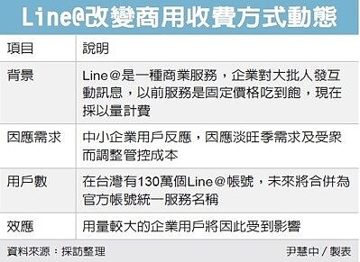 Line@生活圈將自4月18日按新收費機制收費，券商期貨及投顧老師等業者，訊息費用將暴增。