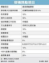都更容積獎勵　最高30%
