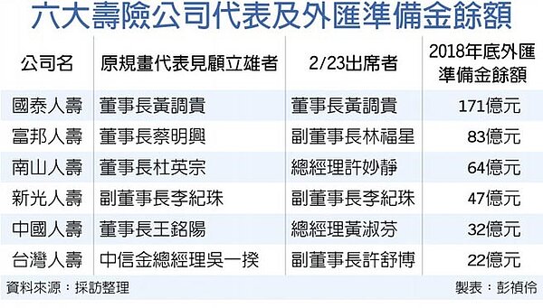 六大壽險公司代表及外匯準備金餘額