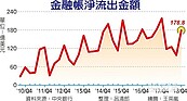 金融帳連34季淨流出　累計破4,000億美元