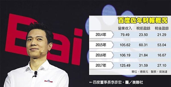 百度近年財報概況。