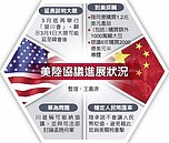 美陸第七輪貿易談判　延長兩天！川普盼3月底習出馬　敲定最終協議
