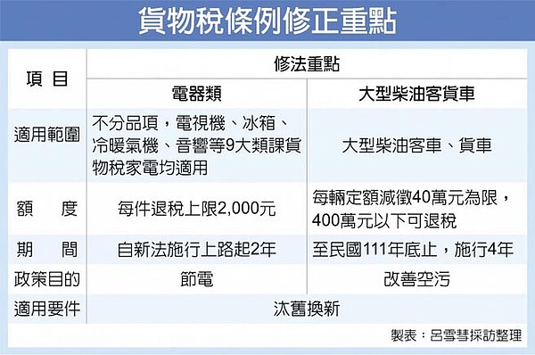 貨物稅條例修正重點。