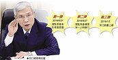 楊金龍上任周年　改革三連發