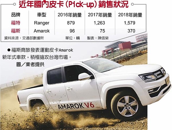 近年國內皮卡(Pick-up)銷售狀況。福斯商旅發表運動皮卡Amarok新年式車款,積極搶攻台灣市場。(圖/業者提供)